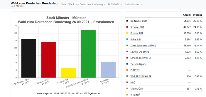 Auf dem Bild sind Balken.
Sie zeigen, wie gut Parteien waren.
Bei der Wahl in Münster.
Der grüne Balken ist der größte.
Das heißt wir waren die Besten.